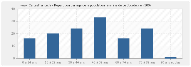 Répartition par âge de la population féminine de Le Bourdeix en 2007